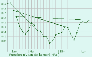 Graphe de la pression atmosphrique prvue pour Koestlach