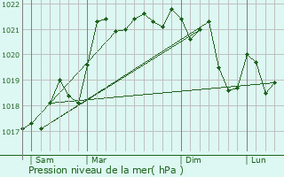 Graphe de la pression atmosphrique prvue pour Chtelperron