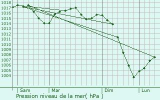 Graphe de la pression atmosphrique prvue pour Saint-Sylvain