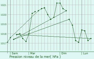 Graphe de la pression atmosphrique prvue pour Villegly