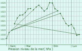 Graphe de la pression atmosphrique prvue pour Grandchamp