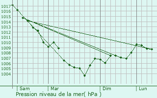 Graphe de la pression atmosphrique prvue pour Quinson