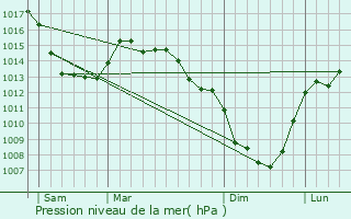 Graphe de la pression atmosphrique prvue pour Zuydcoote