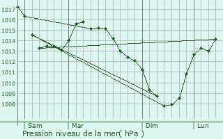 Graphe de la pression atmosphrique prvue pour Coquelles