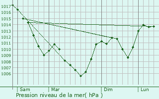 Graphe de la pression atmosphrique prvue pour Le Lac-d