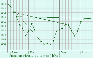 Graphe de la pression atmosphrique prvue pour Thoirette