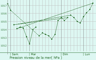 Graphe de la pression atmosphrique prvue pour Les Sables-d