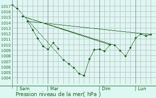 Graphe de la pression atmosphrique prvue pour Chalanon