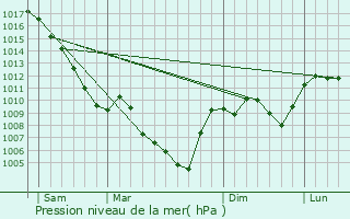 Graphe de la pression atmosphrique prvue pour Volvent