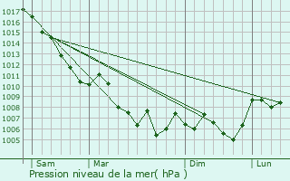 Graphe de la pression atmosphrique prvue pour Guillaumes