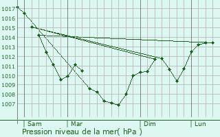 Graphe de la pression atmosphrique prvue pour Virieu-le-Grand
