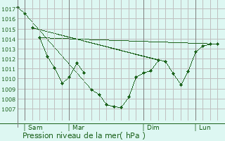 Graphe de la pression atmosphrique prvue pour Champdor