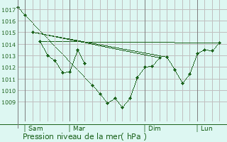 Graphe de la pression atmosphrique prvue pour Belmont