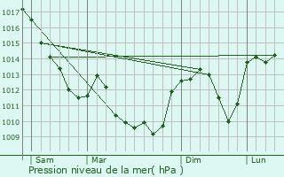 Graphe de la pression atmosphrique prvue pour Joncy