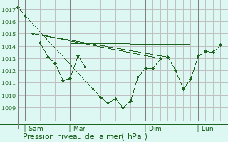 Graphe de la pression atmosphrique prvue pour Pontoux