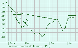 Graphe de la pression atmosphrique prvue pour Bey