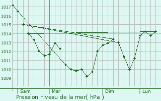 Graphe de la pression atmosphrique prvue pour Gourdon