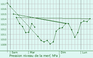 Graphe de la pression atmosphrique prvue pour Verdun-sur-le-Doubs