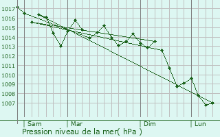 Graphe de la pression atmosphrique prvue pour Draa el Mizan