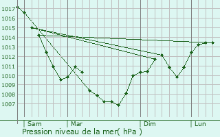 Graphe de la pression atmosphrique prvue pour Champagneux