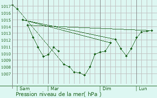 Graphe de la pression atmosphrique prvue pour La Balme