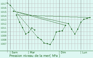 Graphe de la pression atmosphrique prvue pour Magnieu