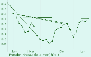 Graphe de la pression atmosphrique prvue pour Palleau