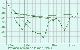 Graphe de la pression atmosphrique prvue pour Tintury