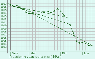 Graphe de la pression atmosphrique prvue pour Chey