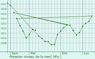 Graphe de la pression atmosphrique prvue pour Qutigny