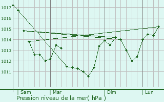 Graphe de la pression atmosphrique prvue pour Flavigny