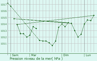 Graphe de la pression atmosphrique prvue pour Osmery