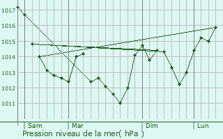 Graphe de la pression atmosphrique prvue pour Lang