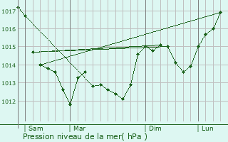 Graphe de la pression atmosphrique prvue pour Mouilleron-en-Pareds