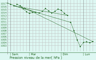 Graphe de la pression atmosphrique prvue pour Nrignac