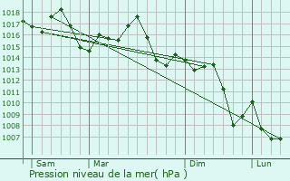 Graphe de la pression atmosphrique prvue pour Zeribet el Oued
