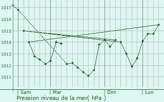 Graphe de la pression atmosphrique prvue pour Saint-loy-de-Gy