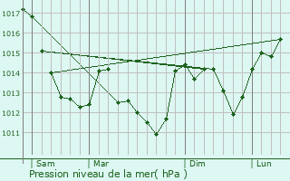 Graphe de la pression atmosphrique prvue pour Mry-sur-Cher