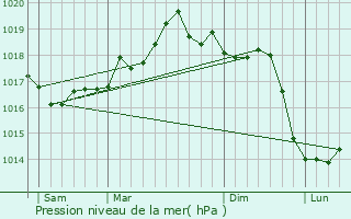 Graphe de la pression atmosphrique prvue pour Nice