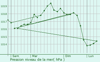 Graphe de la pression atmosphrique prvue pour La Gaude