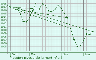 Graphe de la pression atmosphrique prvue pour Orus