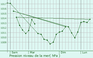 Graphe de la pression atmosphrique prvue pour Prsentevillers