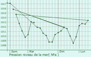 Graphe de la pression atmosphrique prvue pour Riedwihr