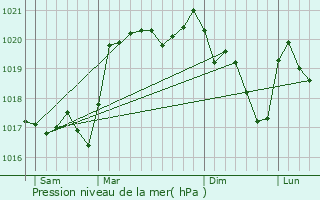 Graphe de la pression atmosphrique prvue pour Cayres