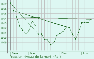 Graphe de la pression atmosphrique prvue pour Audincourt