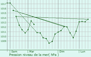 Graphe de la pression atmosphrique prvue pour Dasle