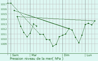 Graphe de la pression atmosphrique prvue pour Chavannes-sur-l