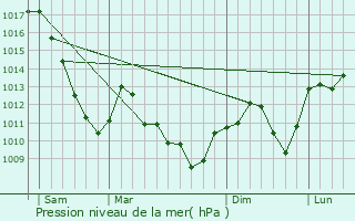 Graphe de la pression atmosphrique prvue pour Montreux-Vieux