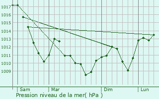 Graphe de la pression atmosphrique prvue pour Guevenatten