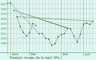 Graphe de la pression atmosphrique prvue pour Altenach
